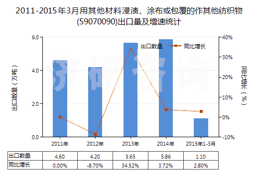 2011-2015年3月用其他材料浸漬、涂布或包覆的作其他紡織物(59070090)出口量及增速統計